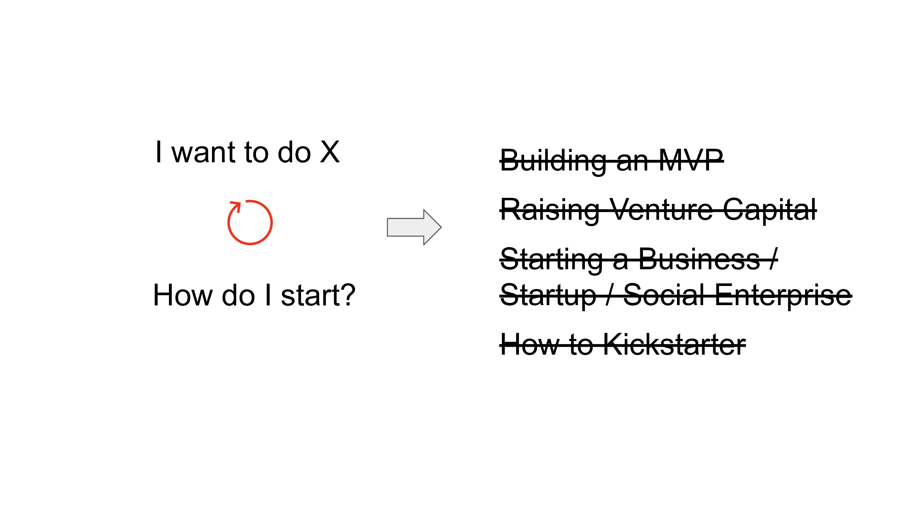 Our course does not focus on typical 'entrepeneurship skill' like building a MVP, raising venture capital, or even how to run Kickstarter campaigns. Rather, it centers around how to take iterative steps towards a goal.