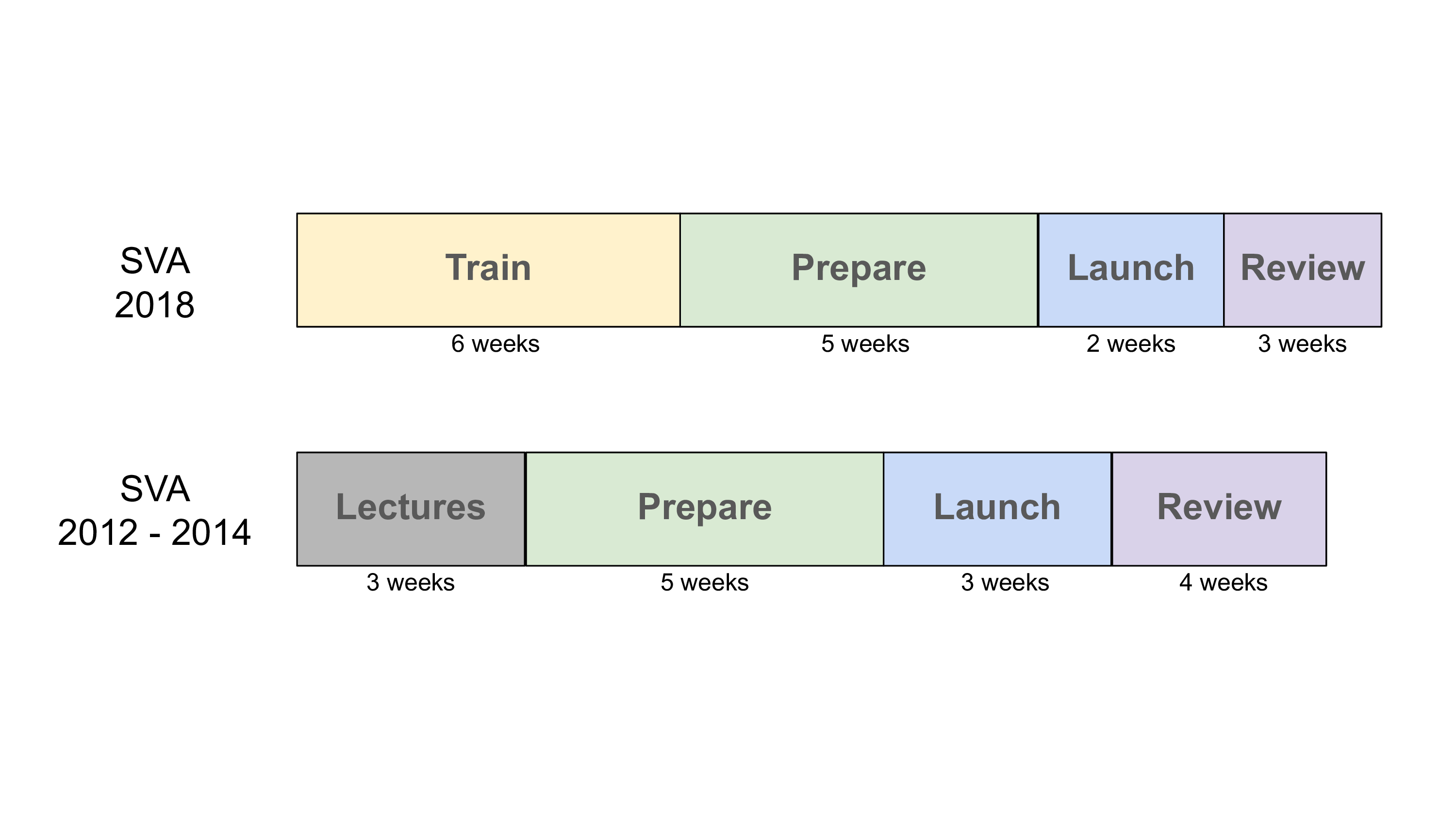 Earlier on, we lectured for the first 3 weeks of class and then leapt into Prepare (5 weeks), Launch (3 weeks), and Review (4 weeks). In our latest iteration, we spent 6 weeks on Train, 5 weeks on Prepare, 2 weeks on Launch, and 3 weeks on Review.