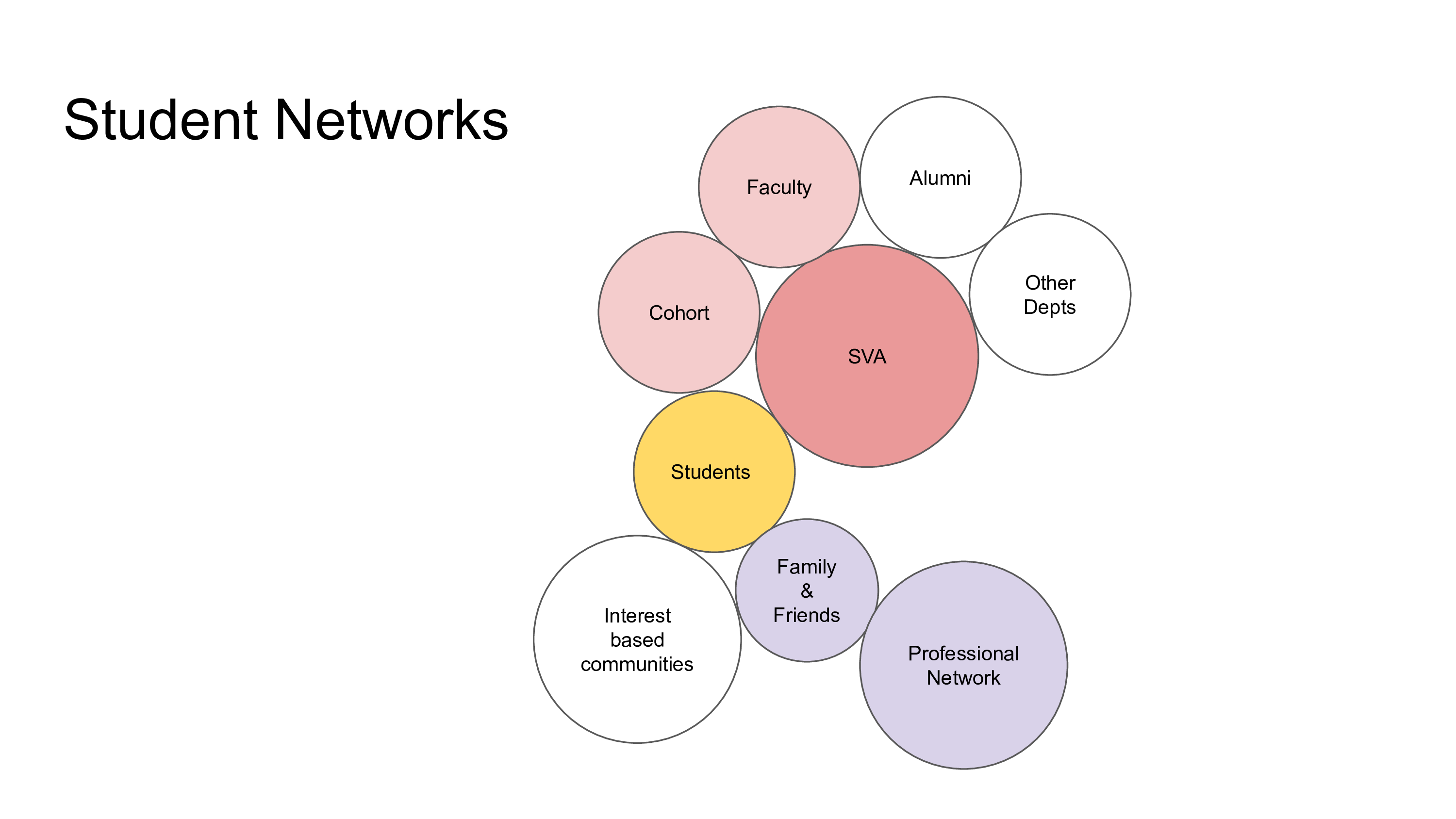 A visualization of our students' networks. For most students, their networks start with faculty and cohort connections, as well as family, friends, and professional networks from their career so far.