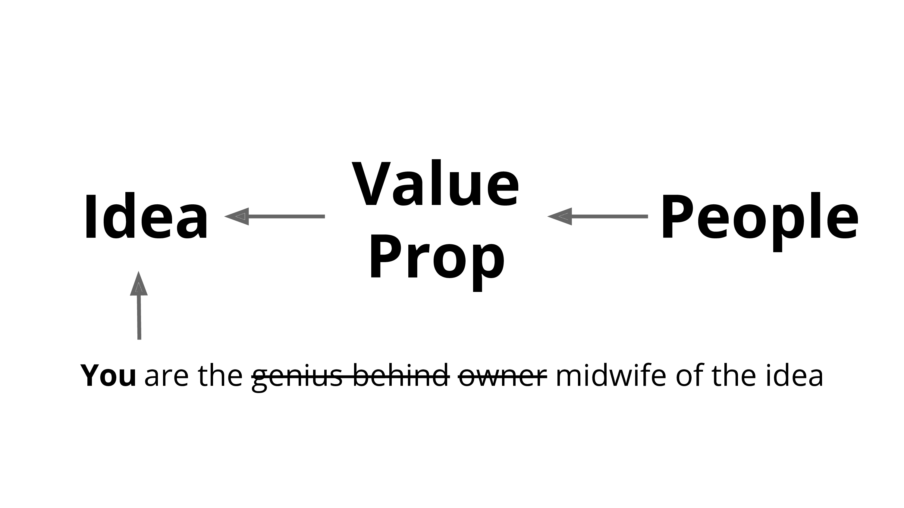 We believe in starting with people, then figuring out a value proposition, and finally coming up with ideas to solve this specific problem—rather than the other way around. In this model, you are not the genius behind the idea or its owner, but rather a midwife helping to bring it to life.