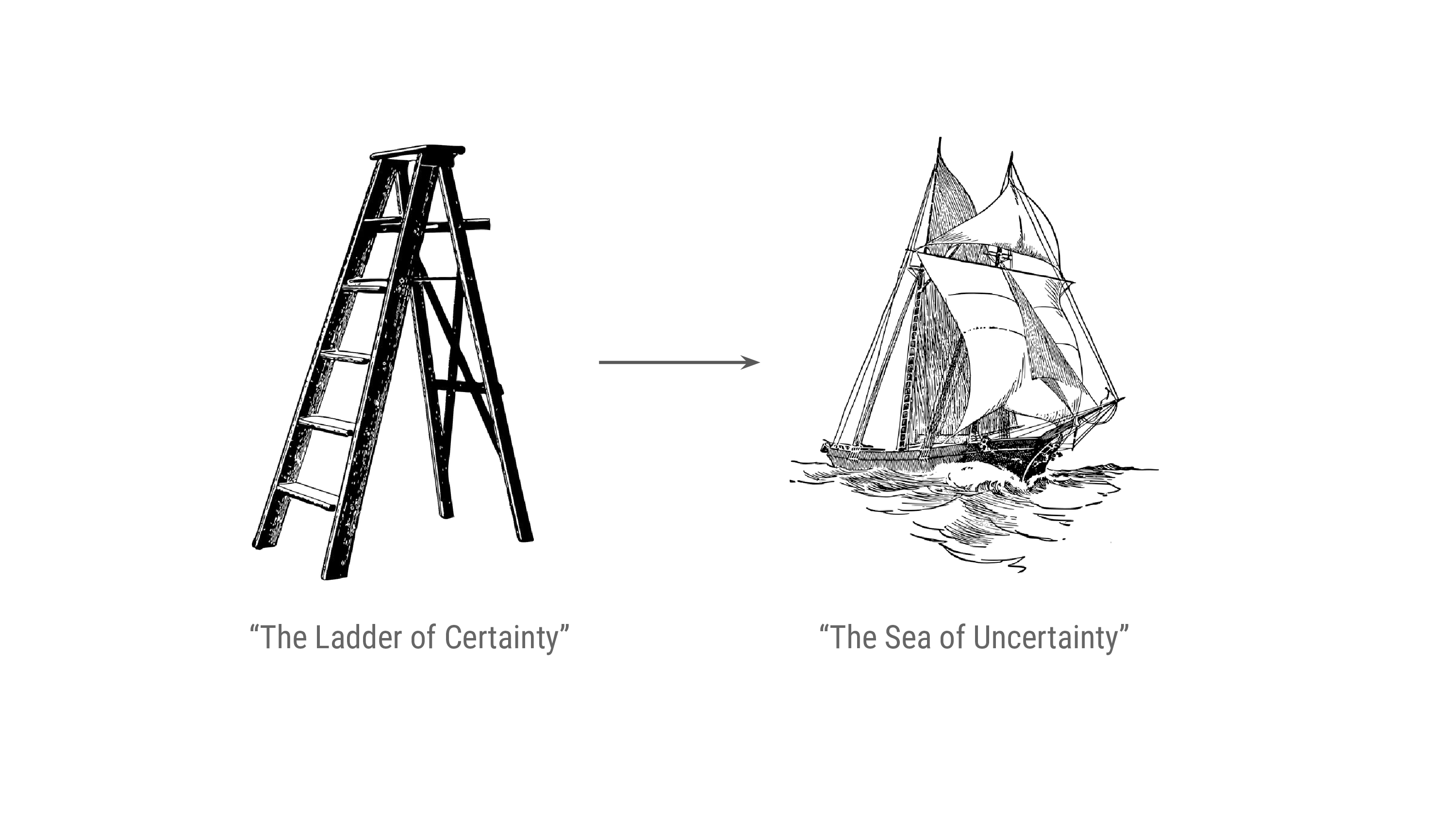 The ladder of certainty vs. the sea of uncertainty.