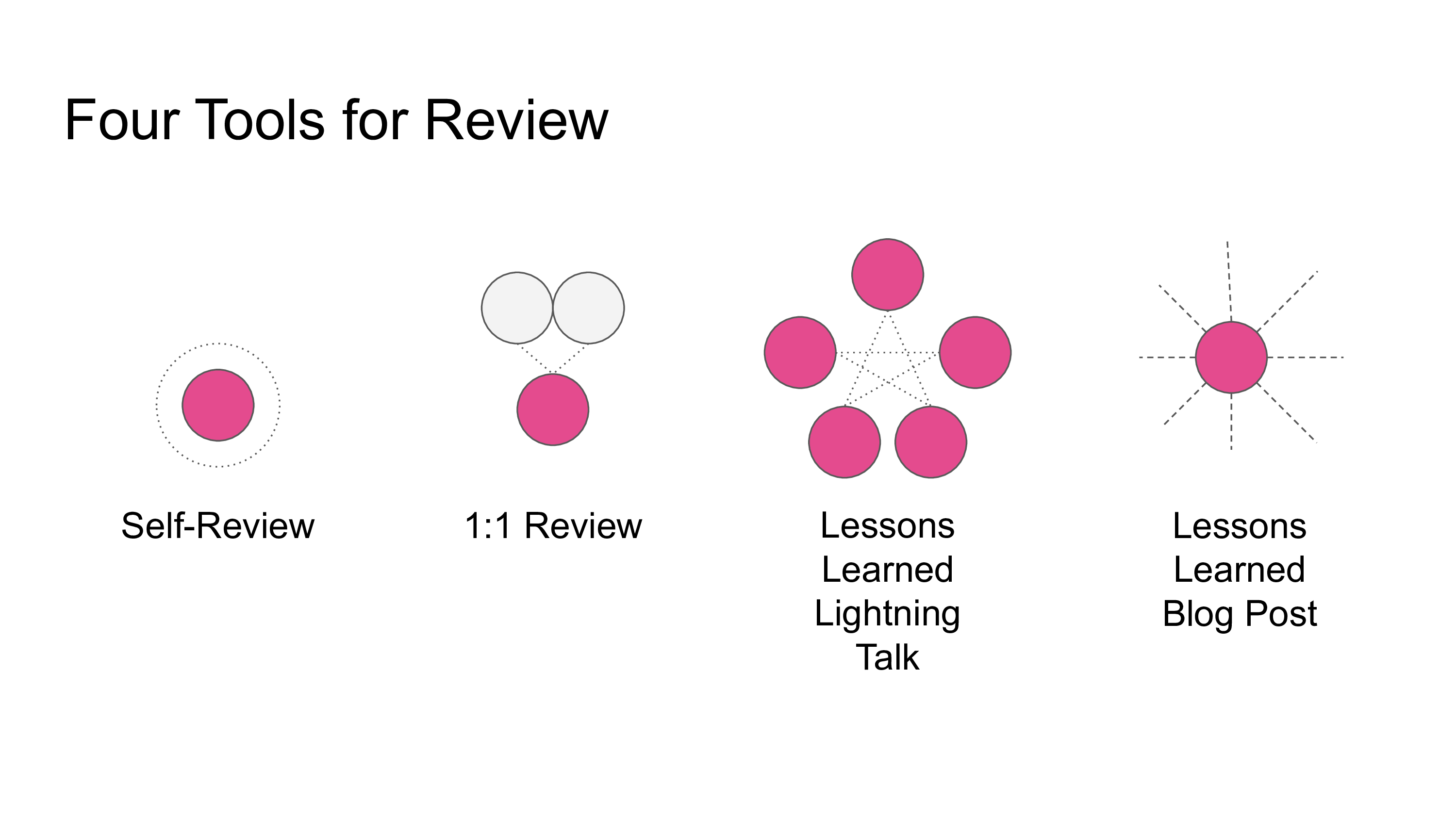 Our review modes: Self Review, 1:1 Review, Lessons Learned Lightning Talk, and Lessons Learned Blog Post