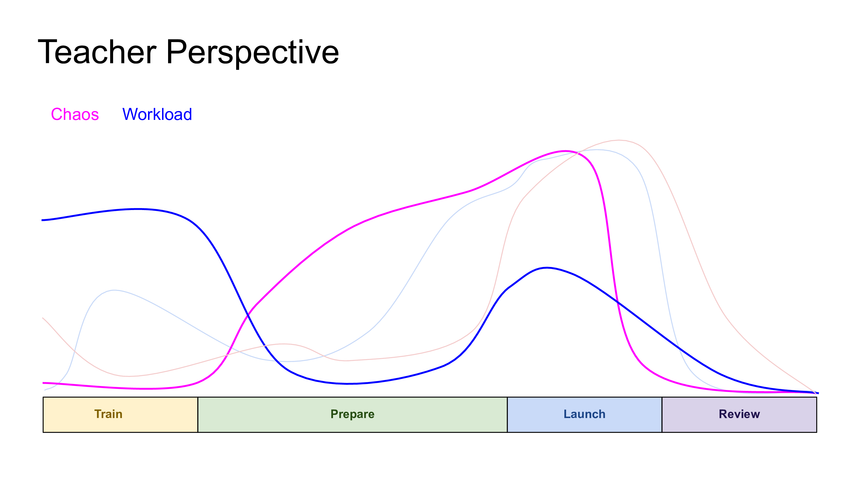 The rollercoaster of the semester, from our point of view as instructors. Our work is heaviest upfront in the Train session, and then picks up again around Launch. However, chaos is building steadily during the Prepare phase, dropping off steeply after Launch.